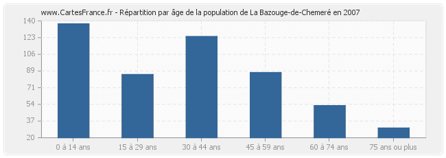 Répartition par âge de la population de La Bazouge-de-Chemeré en 2007